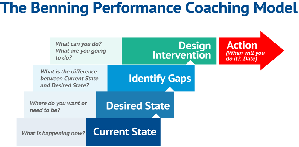 Coaching Model: The Benning Performance