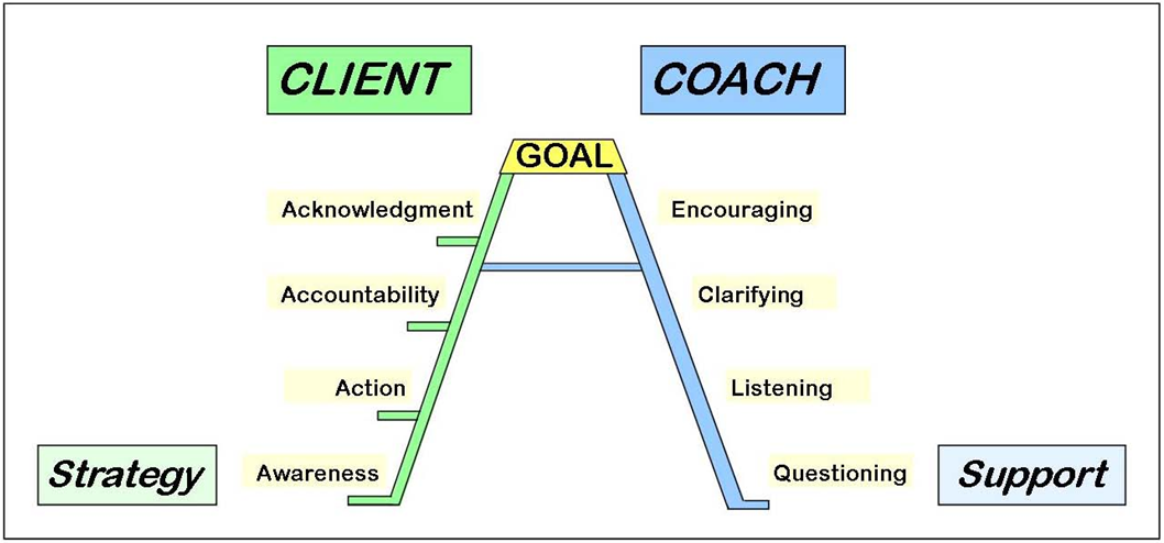 Leslie_Couch_coaching_model