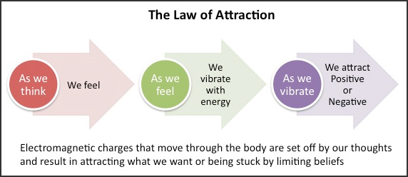 UNITED STATES) The Law of Attraction—like attracts like—is a law of t...