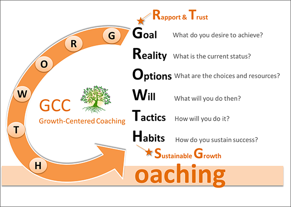coaching_model_cindy_chen_figure_1