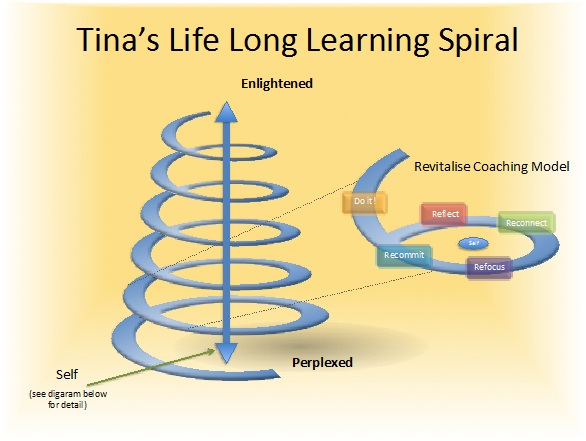 Life coaching model Tina Smith