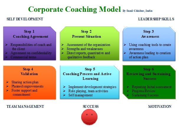 Executive Coaching Model Sunil Chhibar