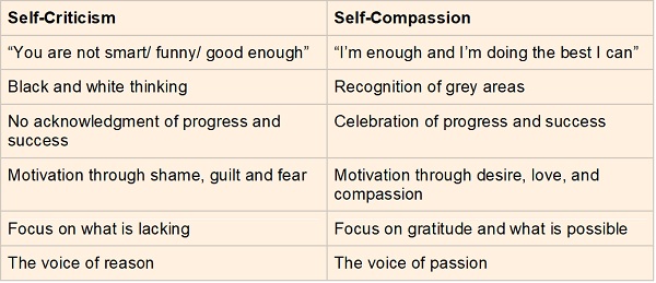 Self-Criticism vs. Self-Compassion Anna Schwaiger_Coaching_Tool