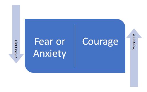 Fear or Anxiety vs. Courage Power Tool Feature - Angela Stockinger