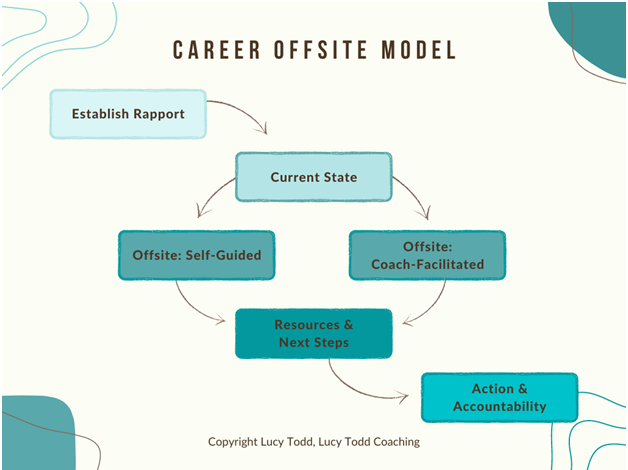 The Career Offsite Model  A Coaching Model By Lucy Todd       