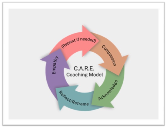 CARE Coaching Model- Michelle Piasecki
