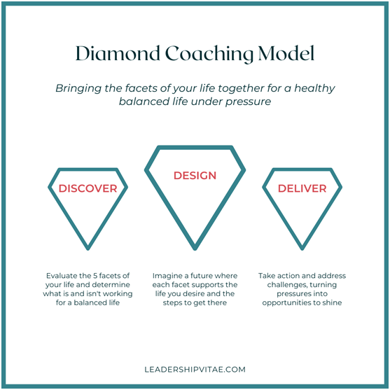 Diamond A Coaching Model By Kristin Hendrix