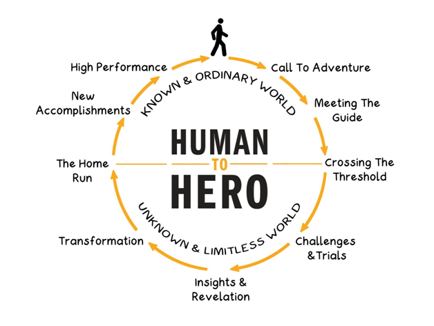 Human To Hero A Coaching Model By Hélène Dumais