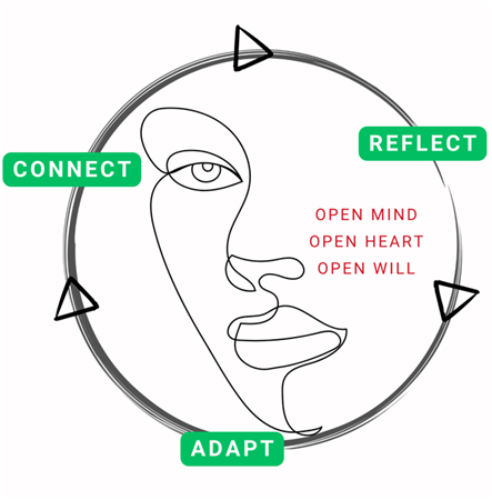 Connect Reflect Adapt Coaching Model By Heather Madden